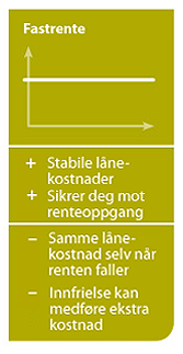 Illustrasjon med forklaring av boliglån med fast rente